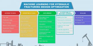 Skoltech scientists use ML to optimize hydraulic fracturing design for oil wells (Study) Skoltech scientists use ML to optimize hydraulic fracturing design for oil wells