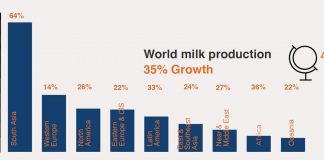 Biology: Strategic interventions in dairy production in developing countries can help meet growing global demand for milk