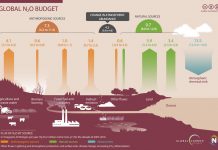 Biology: UCI, others see agriculture as major source of increase in atmospheric nitrous oxide