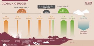 Biology: UCI, others see agriculture as major source of increase in atmospheric nitrous oxide