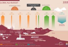 Climate Change: Global food production poses an increasing climate threat