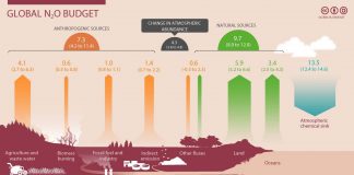 Climate Change: Global food production poses an increasing climate threat