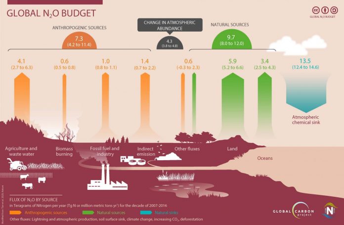 Climate Change: Global food production poses an increasing climate threat