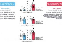 Facemask use has lesser consequences on indicators of cognitive performance than expected (TDnews)