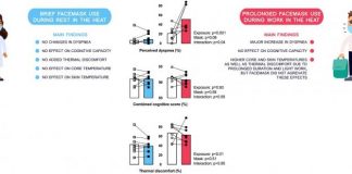 Facemask use has lesser consequences on indicators of cognitive performance than expected (TDnews)