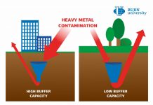 Research: RUDN University soil scientists: Green suburbs can be more harmful than city centers (TDnews)