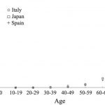 Research: Age does not contribute to Coronavirus susceptibility