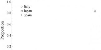 Research: Age does not contribute to Coronavirus susceptibility