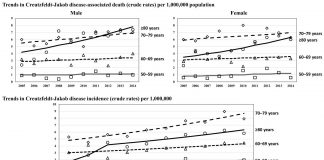 Research: ‘Rare’ brain disorder may not be so rare anymore, trends in japan reveal