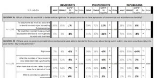 Research: Women are more concerned about Coronavirus than men, Dartmouth-Gallup study finds