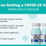 Research: Most adults over 50 say they’ll get vaccinated against Coronavirus, but many want to wait