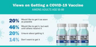 Research: Most adults over 50 say they’ll get vaccinated against Coronavirus, but many want to wait