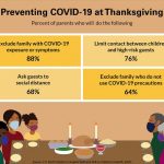 Research: Some parents prioritize Thanksgiving traditions over reducing Coronavirus risks