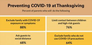 Research: Some parents prioritize Thanksgiving traditions over reducing Coronavirus risks