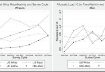 Biology: Structural racism severely impacts the health of foreign-born Blacks and Latinx