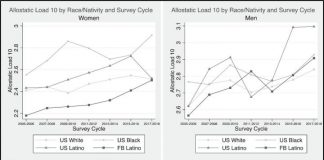 Biology: Structural racism severely impacts the health of foreign-born Blacks and Latinx