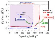 Study: New hard-carbon anode material for sodium-ion batteries will solve the lithium conundrum (TDnews)