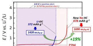 Study: New hard-carbon anode material for sodium-ion batteries will solve the lithium conundrum (TDnews)