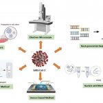 Research: Out of many Coronavirus tests, which one to choose?