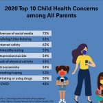Research: Screen time, emotional health among parents’ top concerns for children during pandemic