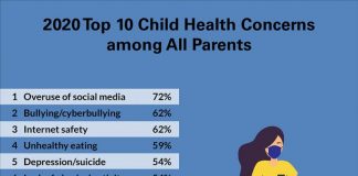 Research: Screen time, emotional health among parents’ top concerns for children during pandemic