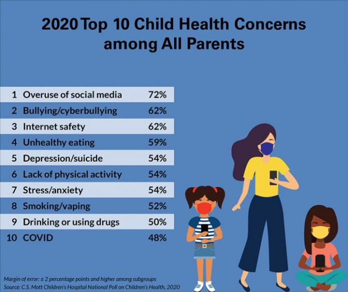 Study: Screen time, emotional health among parents' top concerns for