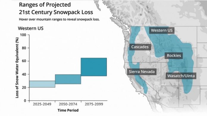 Research: Managing water resources in a low-to-no-snow future