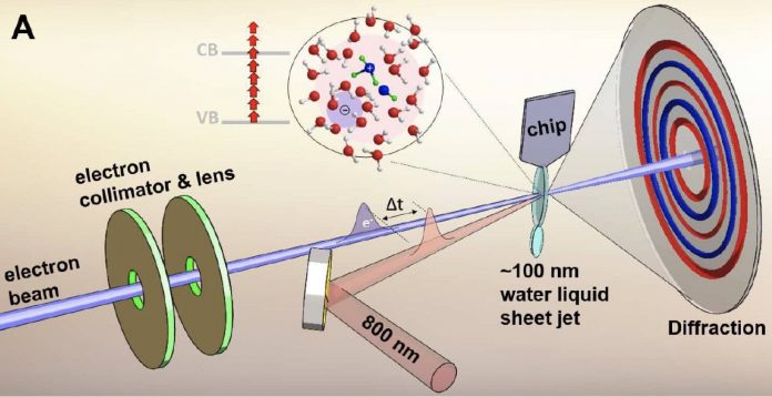 Researchers capture the fleeting transition of water into a highly reactive state
