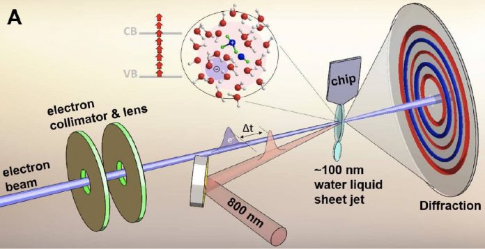 Researchers capture the fleeting transition of water into a highly reactive state