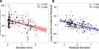 Oxygen and elevation associated with higher rates of lung cancer Oxygen and elevation associated with higher rates of lung cancer